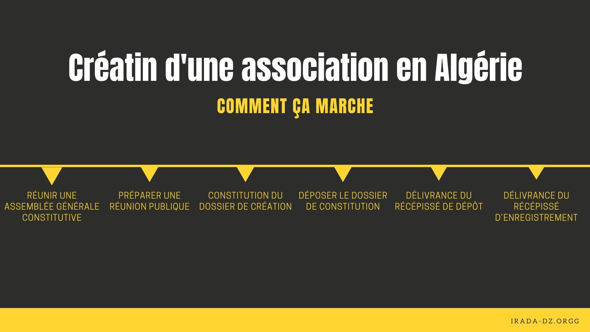 Etapes et des procédures de création d'une association en Algérie